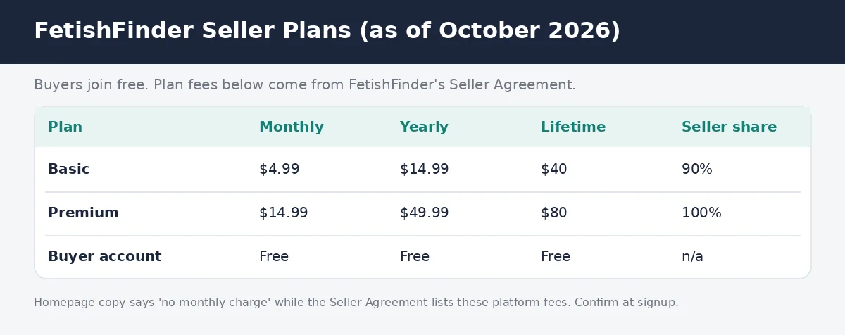 FetishFinder seller plan prices October 2026: Basic $4.99 monthly, $14.99 yearly, $40 lifetime; Premium $14.99 monthly, $49.99 yearly, $80 lifetime
